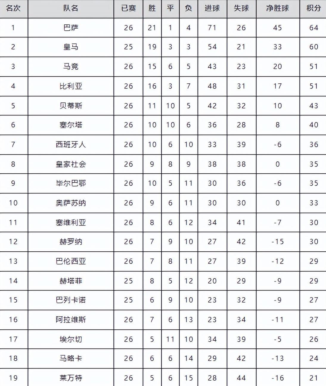 开云APP-随着皇马0-1翻车，巴萨4-1黄潜，西甲最新排名！榜首格局一夜剧变